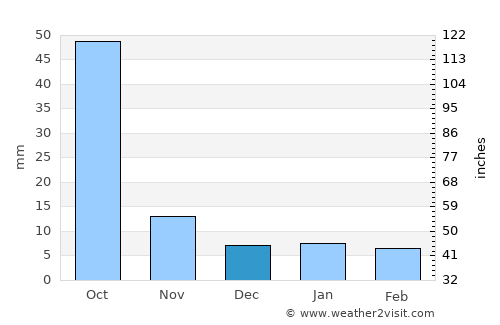 Digras average rain in December