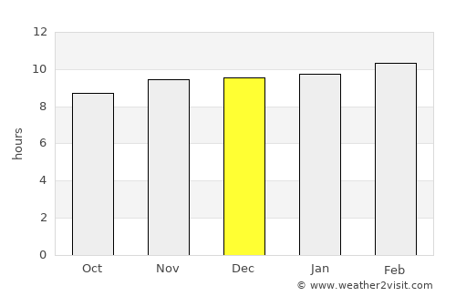 Digras average rain in December