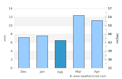 Digras average rain in February