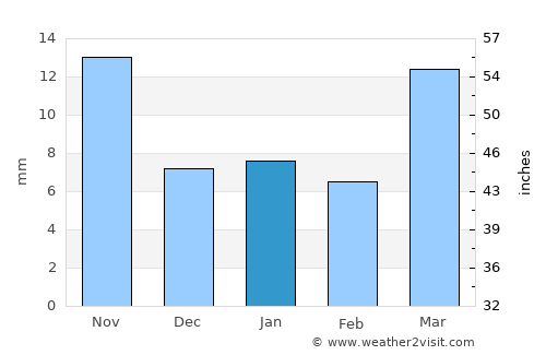 Digras average rain in January