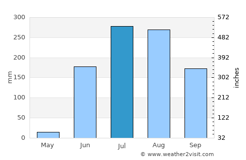 Digras average rain in July