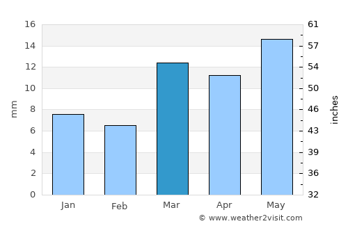 Digras average rain in March
