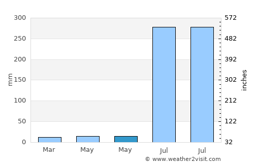 Digras average rain in May