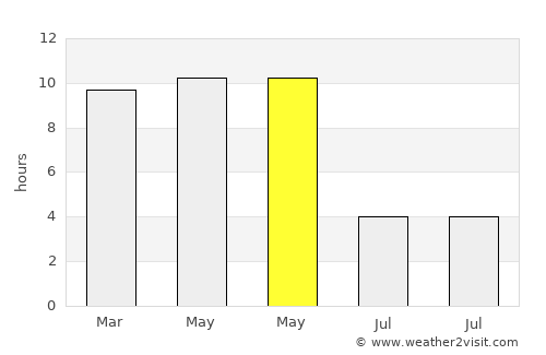 Digras average rain in May