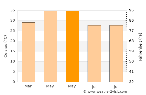 Digras average temperature in May