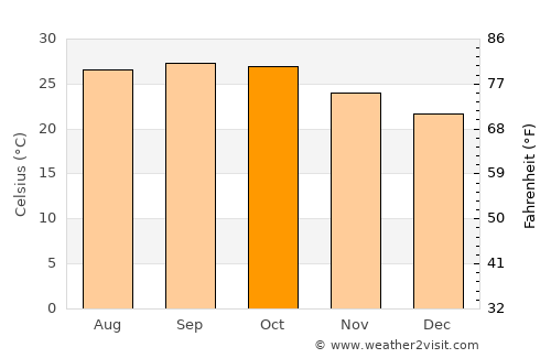 Digras average temperature in October