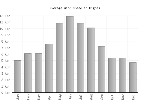 Digras average winspeed by month (km/h)