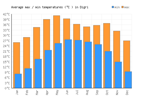 Digri average minimum / maximum temperatures (Celsius)