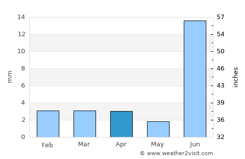 Digri average rain in April