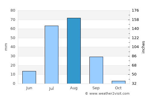 Digri average rain in August