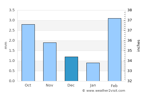 Digri average rain in December