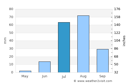 Digri average rain in July