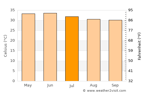 Digri average temperature in July