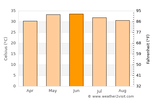 Digri average temperature in June