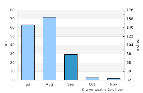 Digri average rain in September