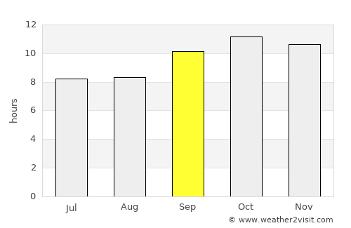 Digri average rain in September