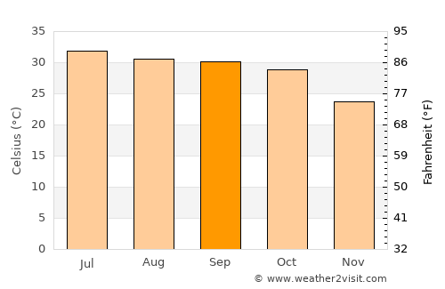 Digri average temperature in September