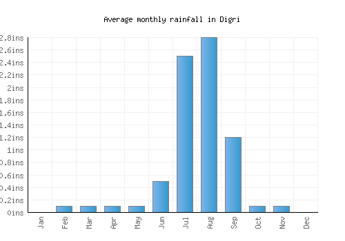Digri monthly rainfall chart (inches)