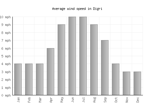 Digri average winspeed by month (mph)