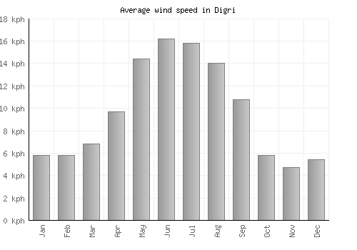 Digri average winspeed by month (km/h)