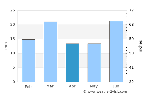 Dijkot average rain in April