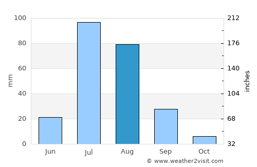 Dijkot average rain in August