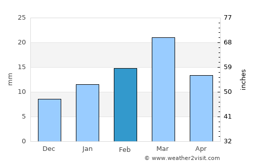 Dijkot average rain in February