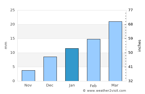 Dijkot average rain in January