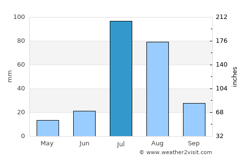 Dijkot average rain in July