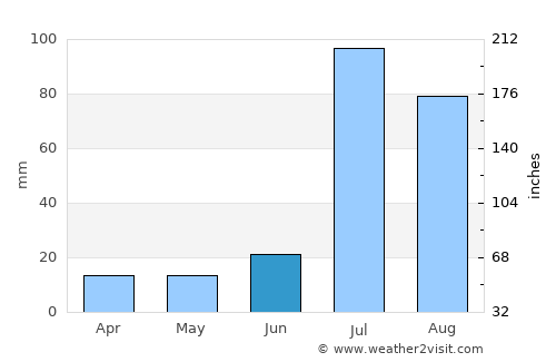 Dijkot average rain in June