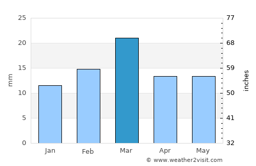 Dijkot average rain in March