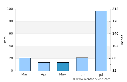 Dijkot average rain in May