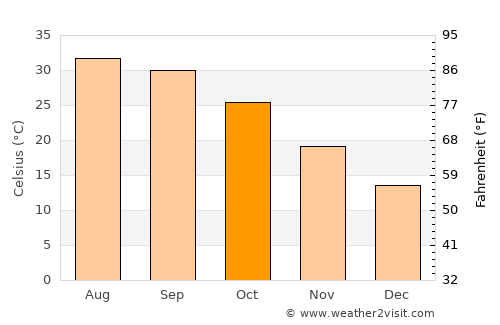Dijkot average temperature in October