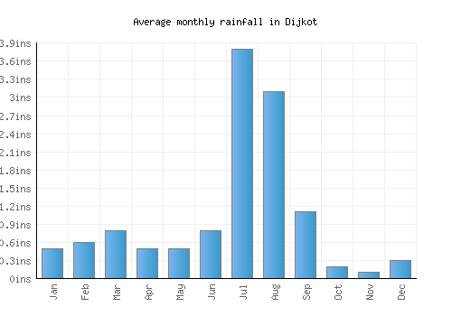 Dijkot monthly rainfall chart (inches)