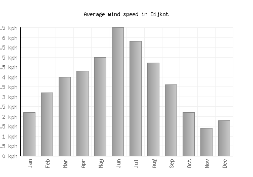 Dijkot average winspeed by month (km/h)