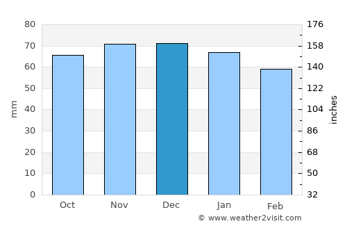 Dijon average rain in December