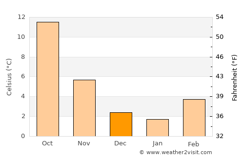 Dijon average temperature in December