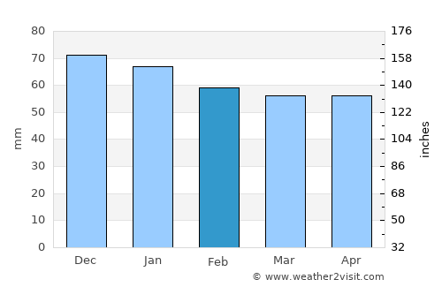 Dijon average rain in February