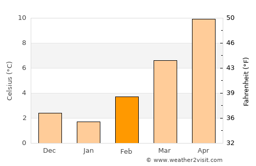 Dijon average temperature in February