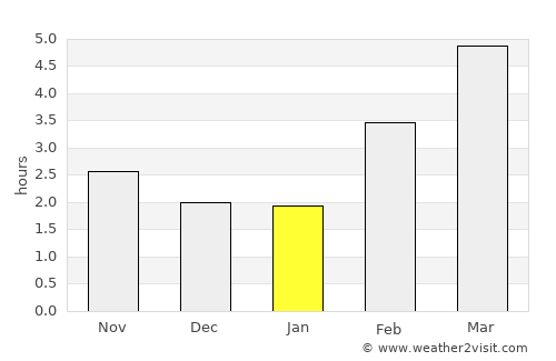 Dijon average rain in January
