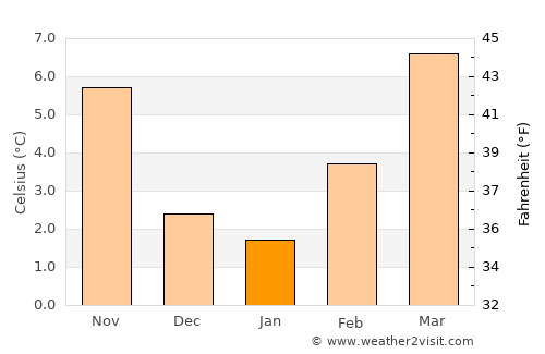 Dijon average temperature in January