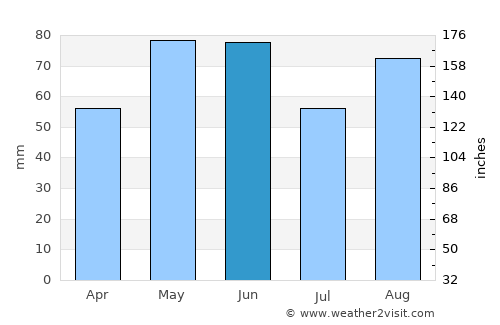 Dijon average rain in June