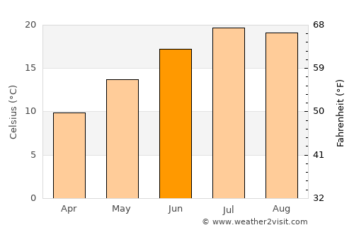 Dijon average temperature in June