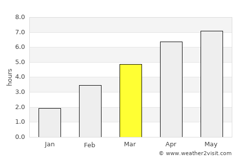 Dijon average rain in March