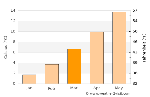 Dijon average temperature in March