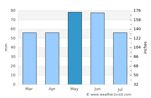 Dijon average rain in May