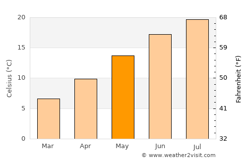 Dijon average temperature in May