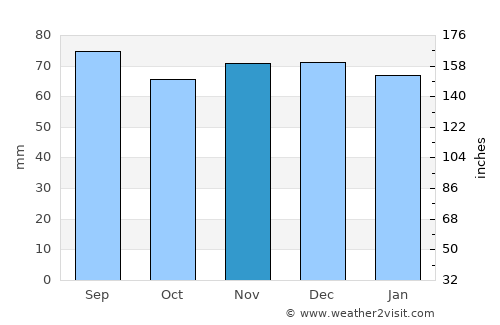 Dijon average rain in November