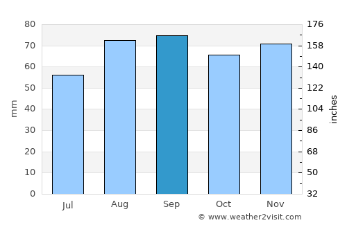 Dijon average rain in September