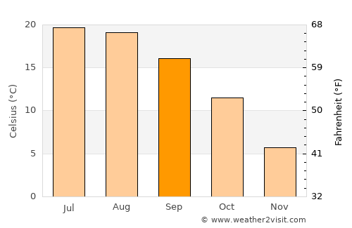 Dijon average temperature in September